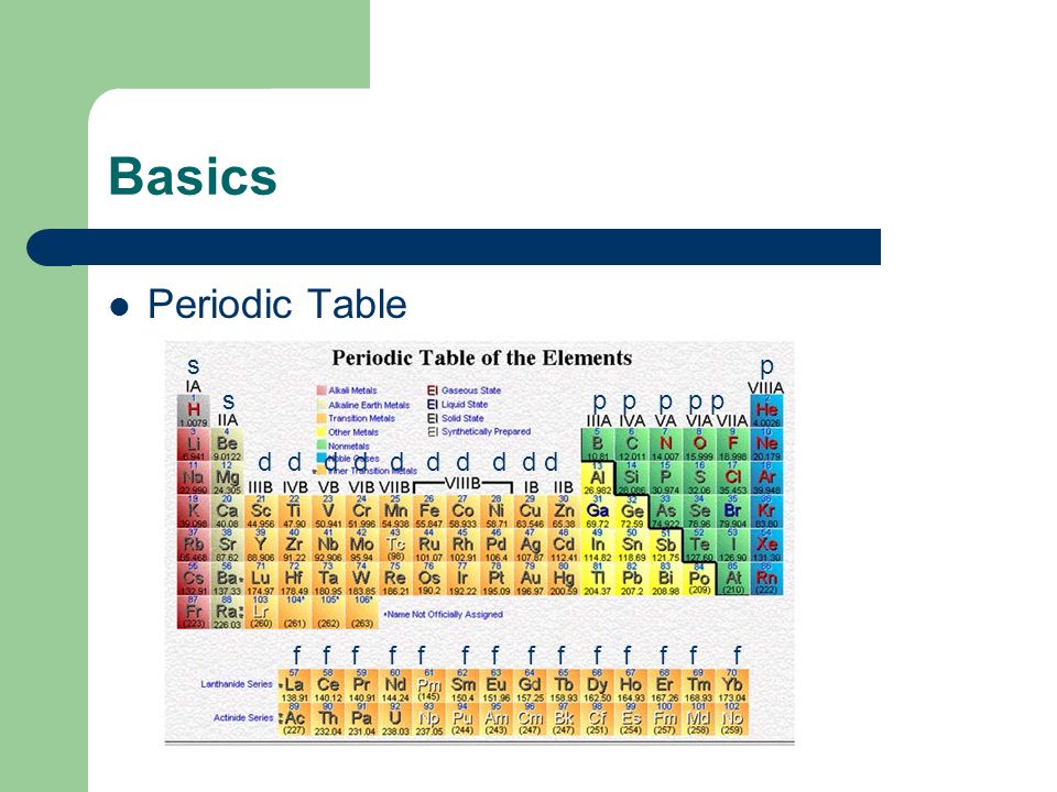 Basics Periodic Table s sp p p p p p d d d d d f f f f f f f