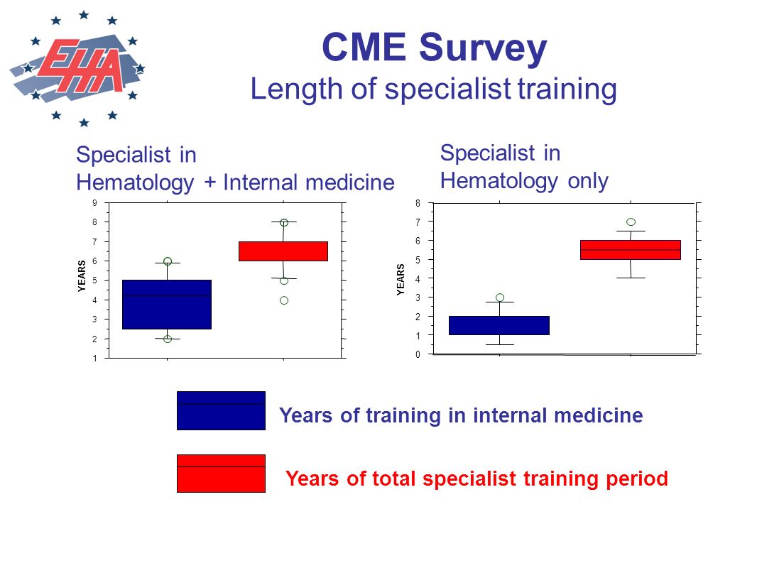 CME Survey Length of specialist training Specialist in Hematology + Internal medicine Specialist in Hematology only YEARS Years of training in internal medicine Years of total specialist training period