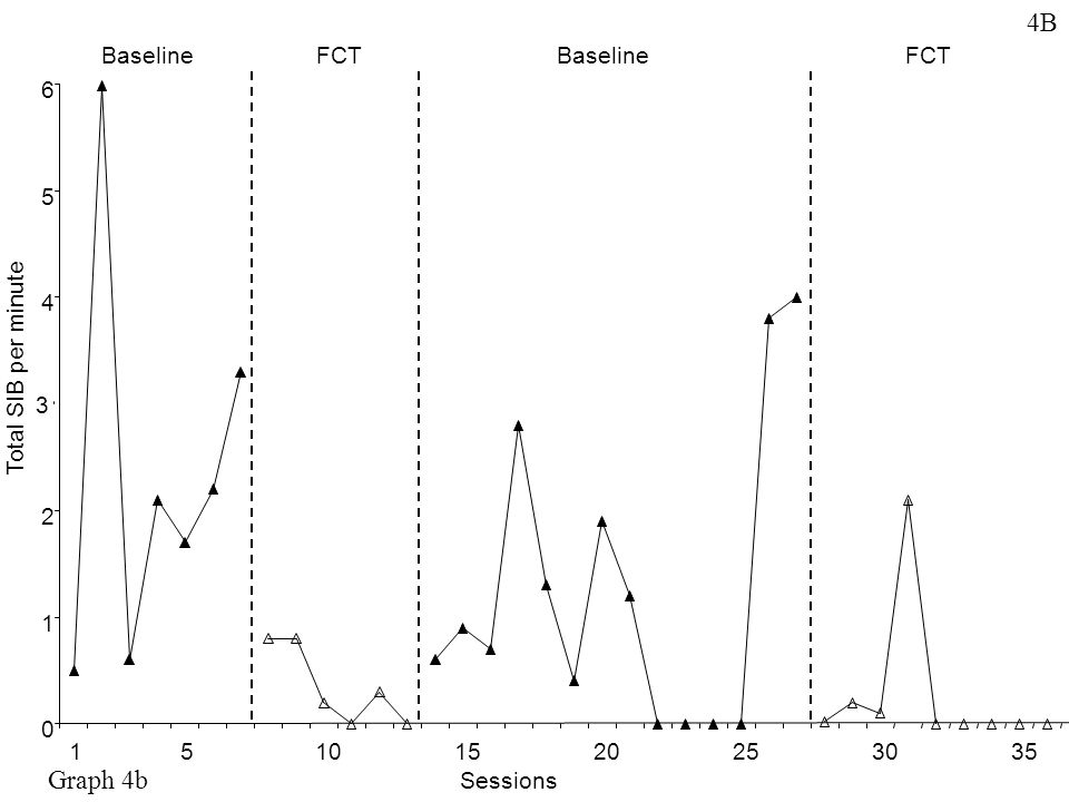 Sessions Total SIB per minute FCTBaseline FCT 4B Graph 4b