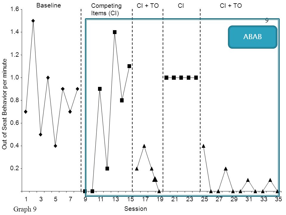 Session Out of Seat Behavior per minute Baseline Competing Items (CI) CICI + TO 9 Graph 9 ABAB