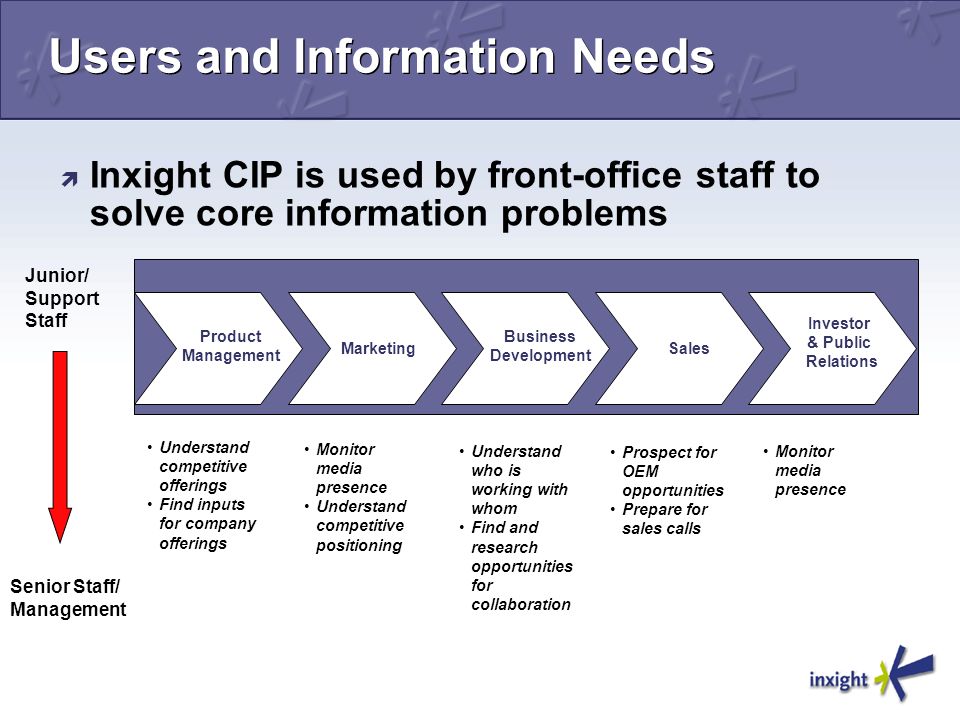 Users and Information Needs  Inxight CIP is used by front-office staff to solve core information problems SalesMarketing Product Management Business Development Investor & Public Relations Senior Staff/ Management Junior/ Support Staff Prospect for OEM opportunities Prepare for sales calls Monitor media presence Understand competitive positioning Understand competitive offerings Find inputs for company offerings Understand who is working with whom Find and research opportunities for collaboration Monitor media presence