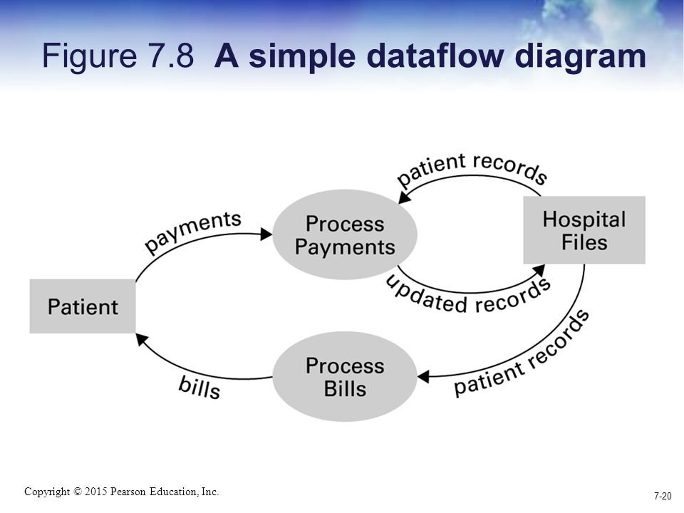 Copyright © 2015 Pearson Education, Inc. Figure 7.8 A simple dataflow diagram 7-20