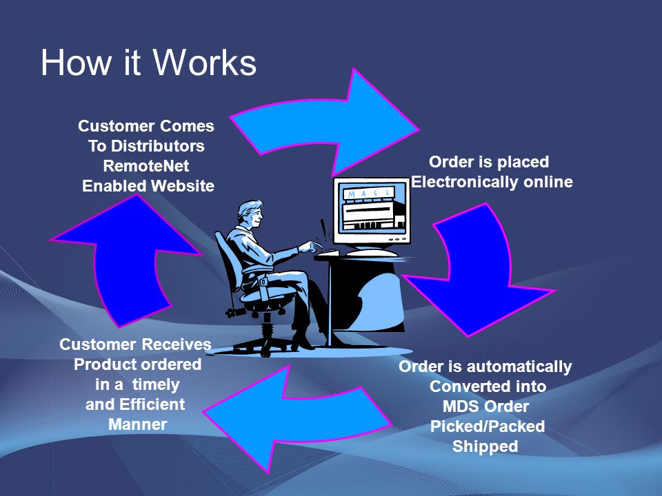 How it Works Customer Comes To Distributors RemoteNet Enabled Website Order is placed Electronically online Order is automatically Converted into MDS Order Picked/Packed Shipped Customer Receives Product ordered in a timely and Efficient Manner