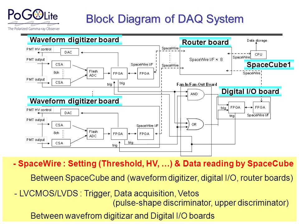 Block Diagram of DAQ System Between SpaceCube and (waveform digitizer, digital I/O, router boards) - SpaceWire : Setting (Threshold, HV, …) & Data reading by SpaceCube (pulse-shape discriminator, upper discriminator) - LVCMOS/LVDS : Trigger, Data acquisition, Vetos Between wavefrom digitizar and Digital I/O boards Waveform digitizer board Digital I/O board SpaceCube1 Router board Waveform digitizer board