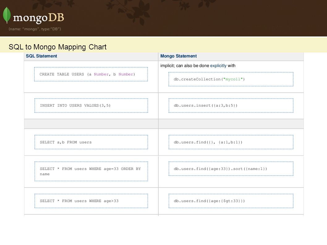 Sql To Mongodb Mapping Chart