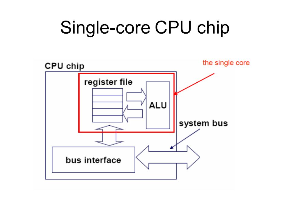 Multi-core architectures. Single-core computer Single-core CPU chip. - ppt  download