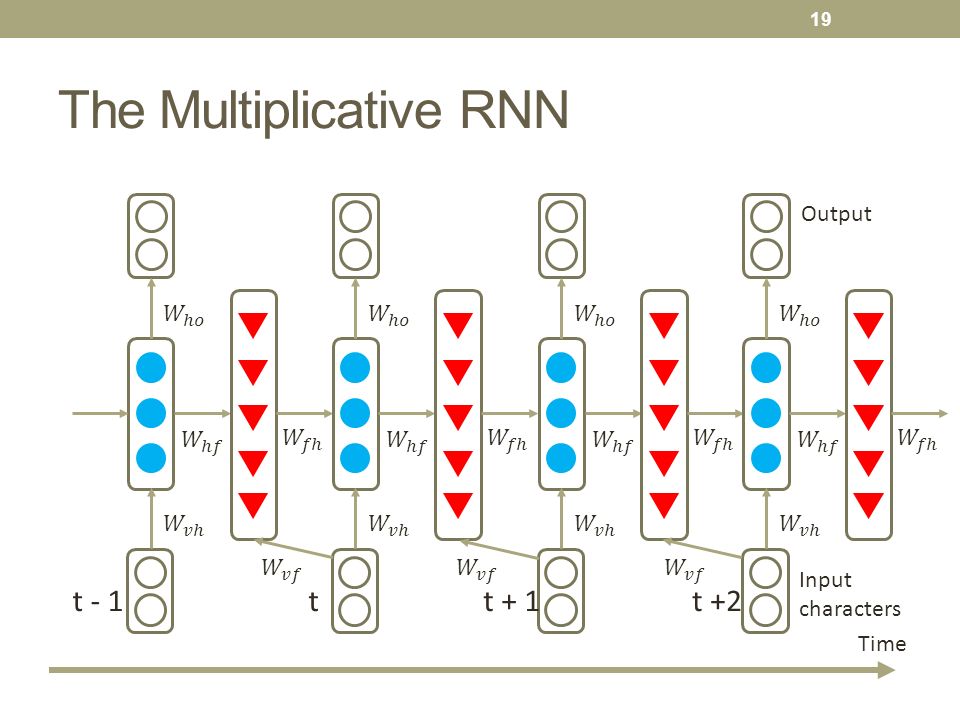 The Multiplicative RNN t - 1tt + 1t +2 Time Output Input characters 19