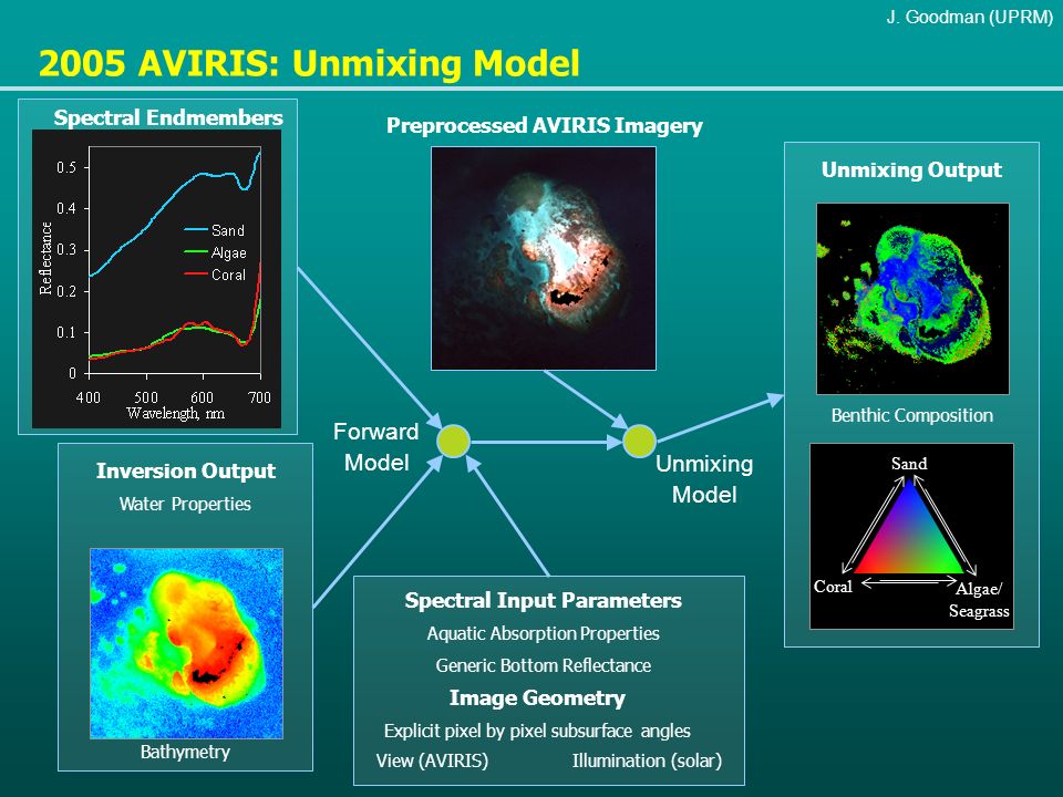2005 AVIRIS: Unmixing Model J.
