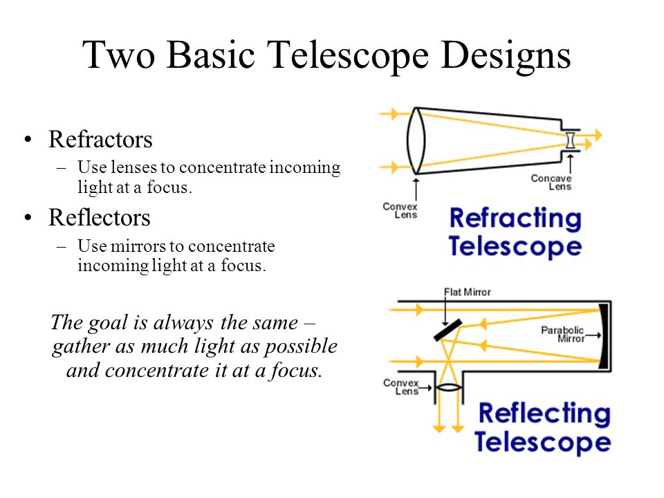 Optics and Telescopes. Optics and Telescopes: Guiding Questions 1.How do  reflecting and refracting telescopes work? 2.Why is it important that  professional. - ppt download