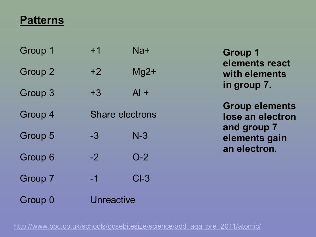 Patterns Group 1+1Na+ Group 2+2Mg2+ Group 3+3Al + Group 4Share electrons Group 5-3N-3 Group 6-2O-2 Group 7-1Cl-3 Group 0Unreactive   Group 1 elements react with elements in group 7.