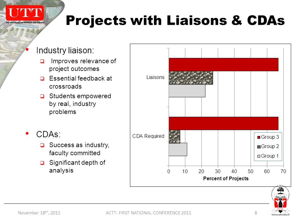 Projects with Liaisons & CDAs Industry liaison:  Improves relevance of project outcomes  Essential feedback at crossroads  Students empowered by real, industry problems CDAs:  Success as industry, faculty committed  Significant depth of analysis November 18 th, 20118ACTT- FIRST NATIONAL CONFERENCE 2011