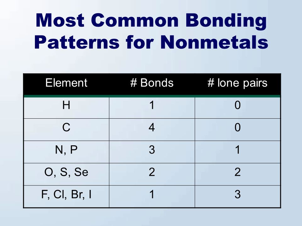 Most Common Bonding Patterns for Nonmetals Element# Bonds# lone pairs H10 C40 N, P31 O, S, Se22 F, Cl, Br, I13