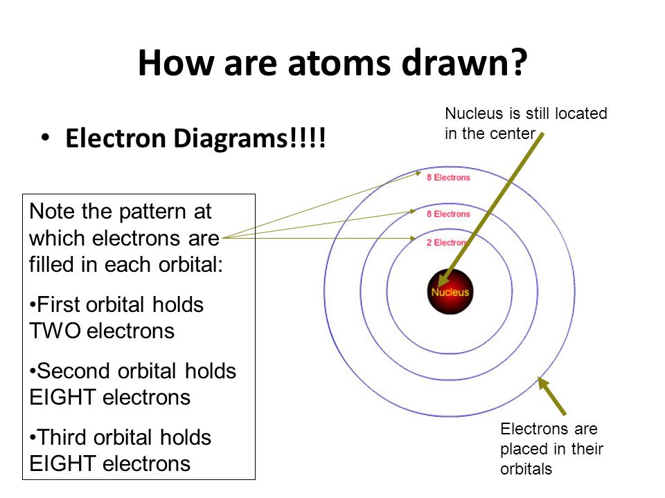TODAY’S OBJECTIVE Today you will be introduced to electron orbit levels and practice with the Bohr model diagram.