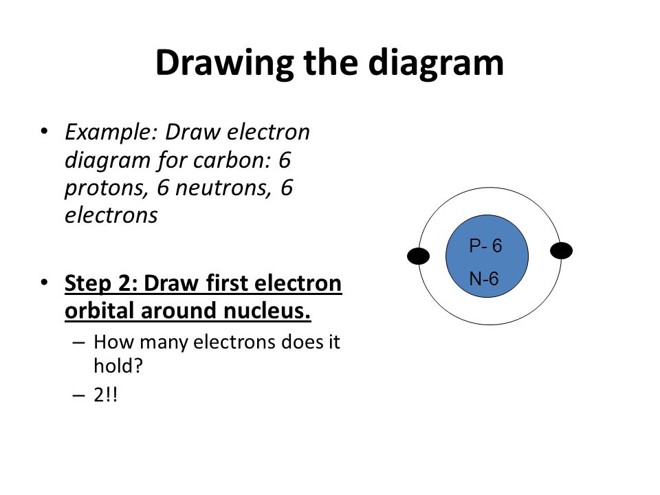 Drawing the diagram: Example: Draw electron diagram for carbon: 6 protons, 6 neutrons, 6 electrons Step 1: Find the number of electrons – According to our example, how many electrons does carbon have.