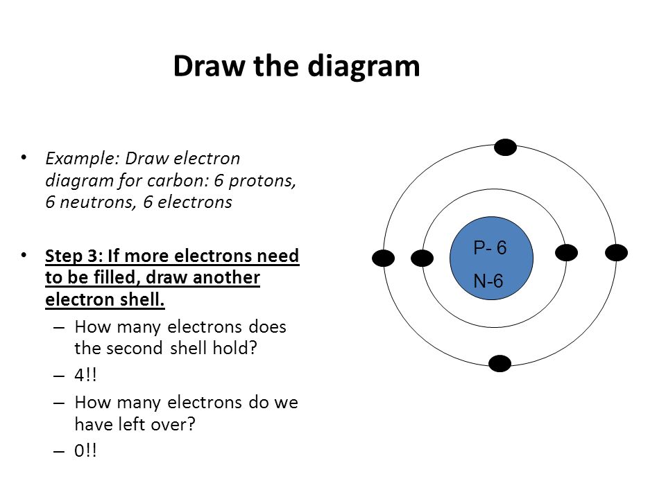 Drawing the diagram Example: Draw electron diagram for carbon: 6 protons, 6 neutrons, 6 electrons Step 2: Draw first electron orbital around nucleus.