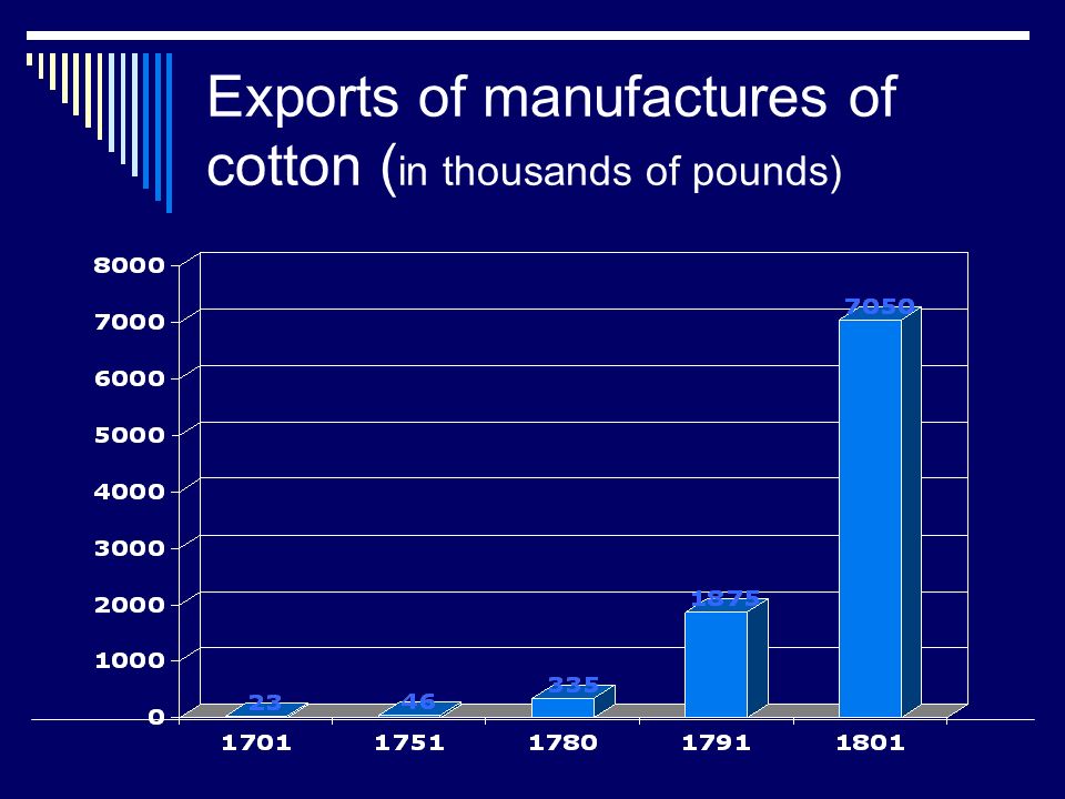 Exports of manufactures of cotton ( in thousands of pounds)