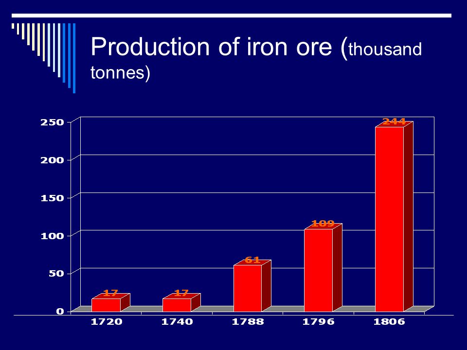 Production of iron ore ( thousand tonnes)