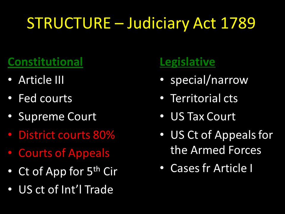 STRUCTURE – Judiciary Act 1789 Constitutional Article III Fed courts Supreme Court District courts 80% Courts of Appeals Ct of App for 5 th Cir US ct of Int’l Trade Legislative special/narrow Territorial cts US Tax Court US Ct of Appeals for the Armed Forces Cases fr Article I