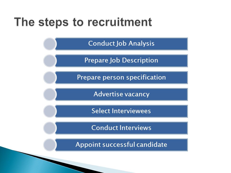 Conduct Job Analysis Prepare Job Description Prepare person specification Advertise vacancy Select Interviewees Conduct Interviews Appoint successful candidate