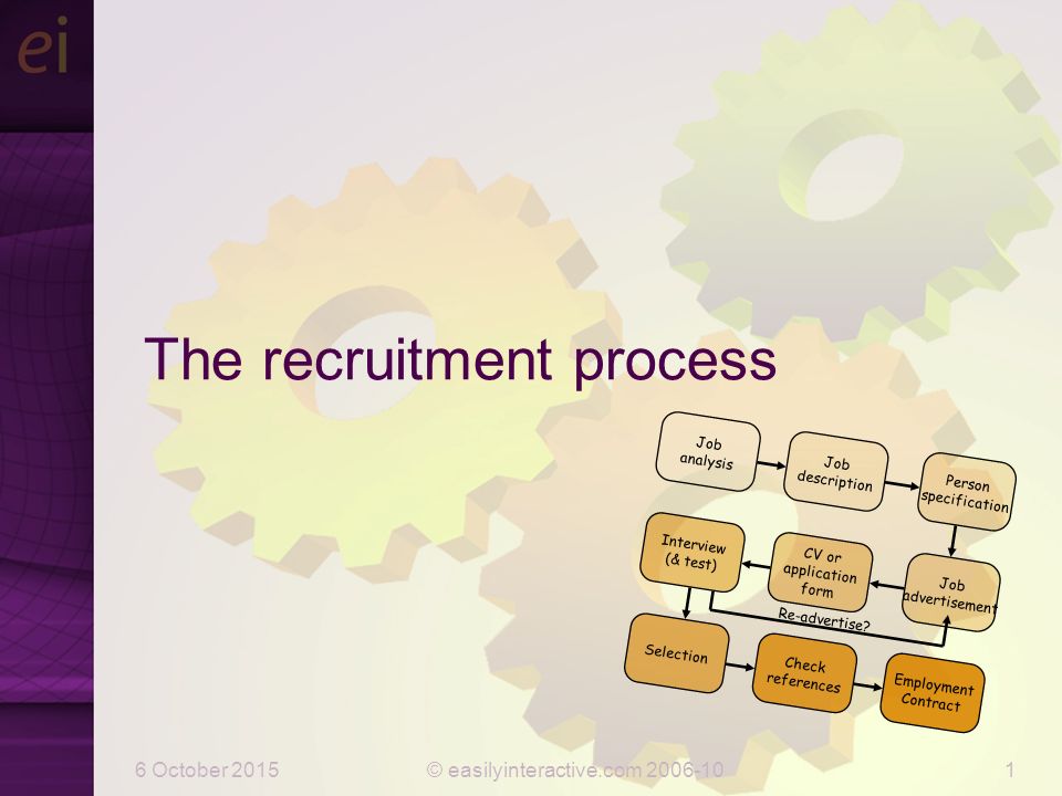 6 October 2015© easilyinteractive.com The recruitment process Job advertisement Re-advertise.