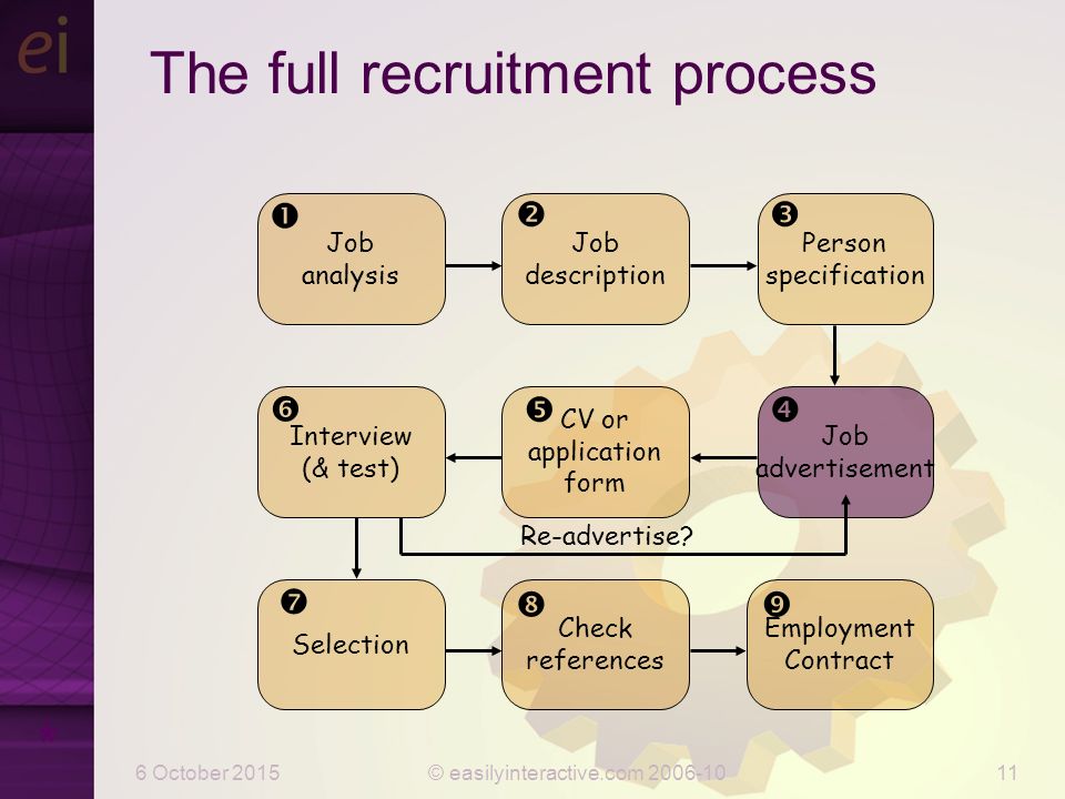 6 October 2015© easilyinteractive.com The full recruitment process * Job advertisement  Re-advertise.