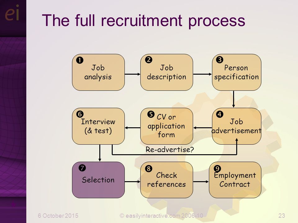 6 October 2015© easilyinteractive.com The full recruitment process * Job advertisement  Re-advertise.