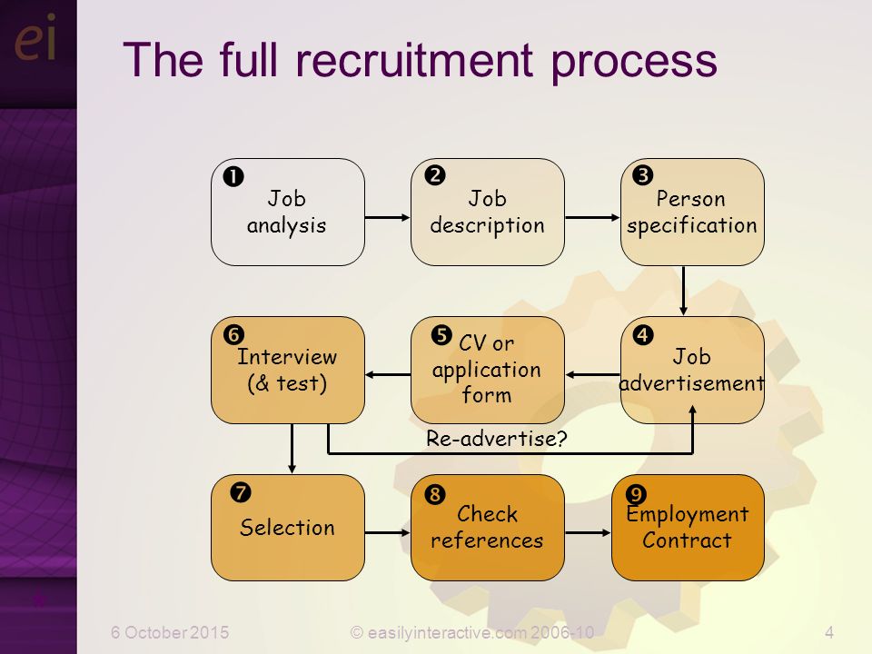 6 October 2015© easilyinteractive.com Job advertisement  The full recruitment process Re-advertise.
