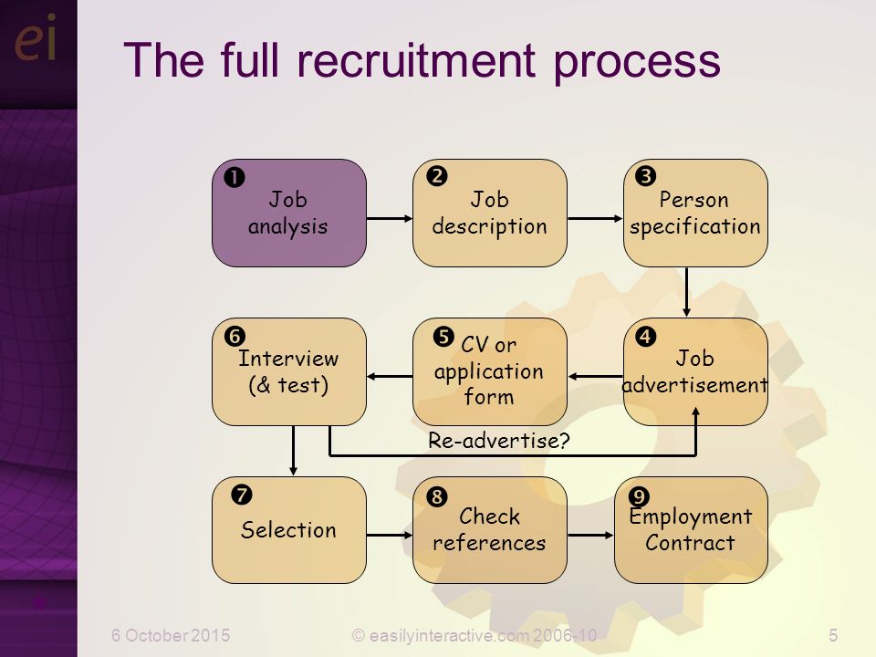 6 October 2015© easilyinteractive.com The full recruitment process Job advertisement  Re-advertise.