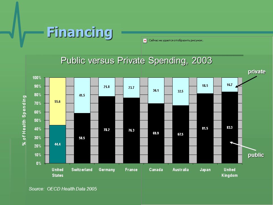 Financing Public versus Private Spending, 2003 Source: OECD Health Data 2005 public private