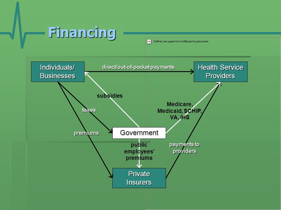 Financing Individuals/Businesses Government Health Service Providers PrivateInsurers premiums taxes direct/out-of-pocket payments Medicare, Medicaid, SCHIP, VA, IHS payments to providers public employees’ premiums subsidies