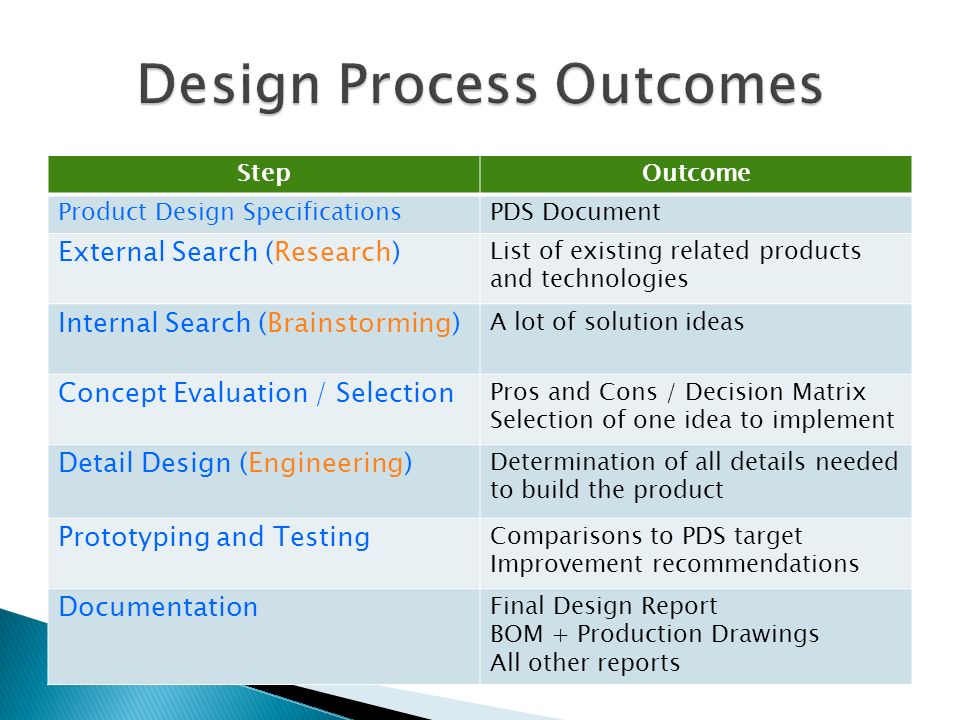 Design process is a collection of procedures and habits that help teams ...