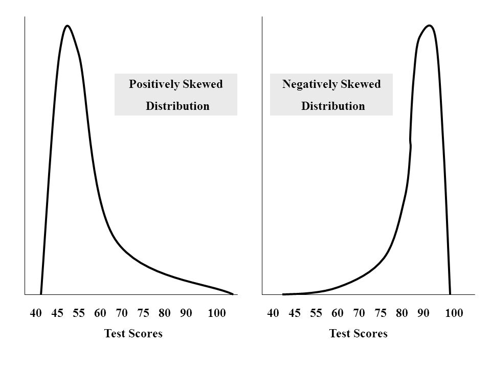 Test Scores Test Scores Positively Skewed Distribution Negatively Skewed Distribution