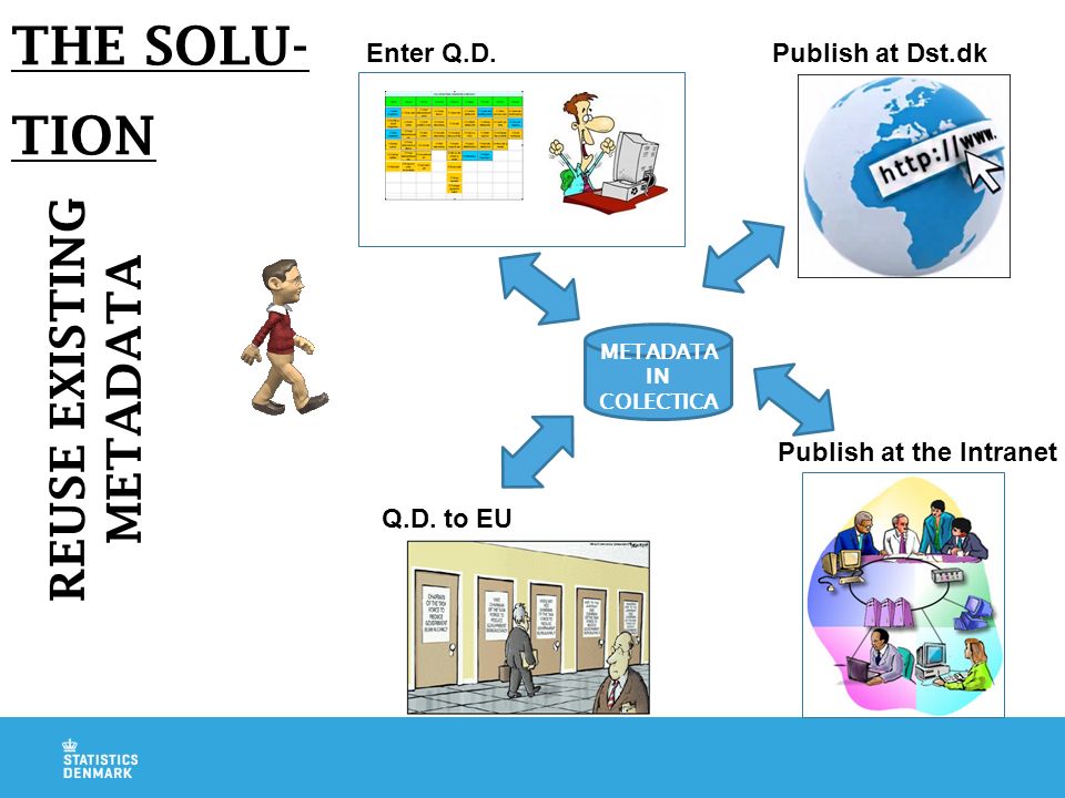 THE SOLU- TION METADATA IN COLECTICA Enter Q.D. Publish at Dst.dk Q.D.