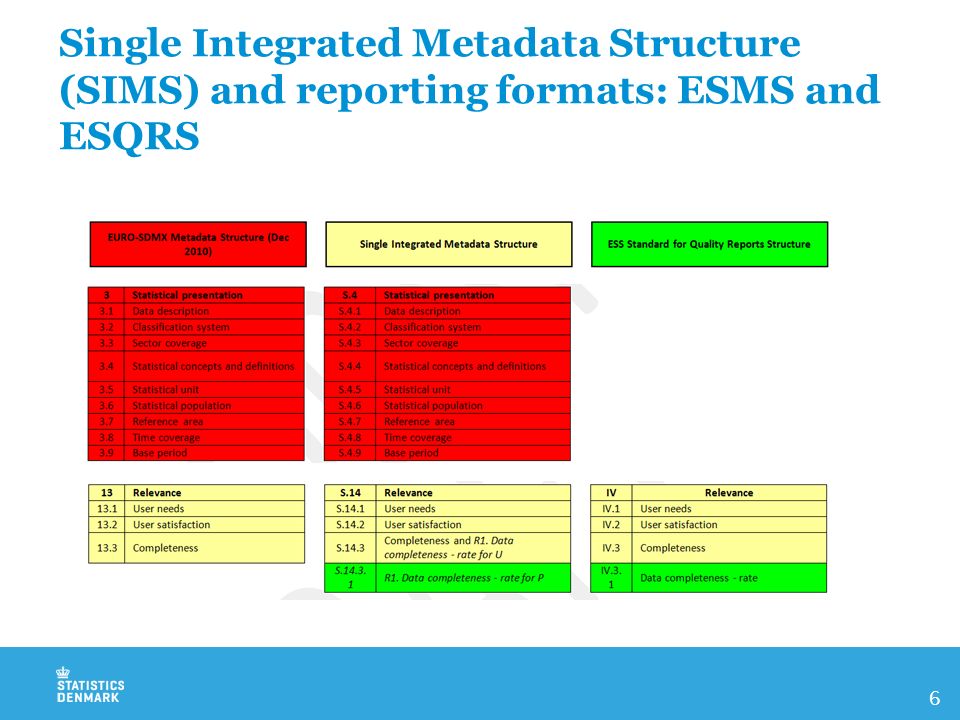 Single Integrated Metadata Structure (SIMS) and reporting formats: ESMS and ESQRS 6