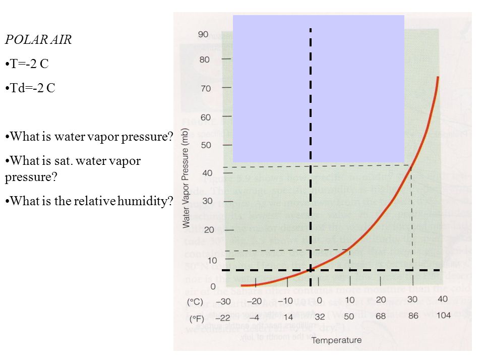 condensation dew fog and clouds at350 t 30 c water vapor pressure water vapor pressure