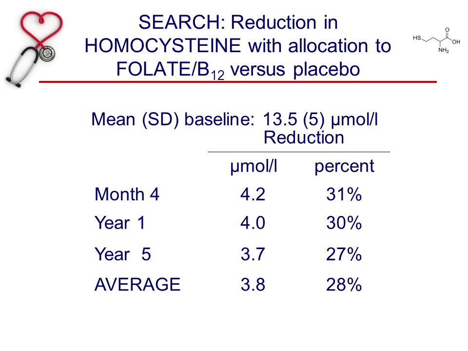 SEARCH: Reduction in HOMOCYSTEINE with allocation to FOLATE/B 12 versus placebo Reduction µmol/lpercent Month % Year % Year % AVERAGE3.828% Mean (SD) baseline: 13.5 (5) µmol/l