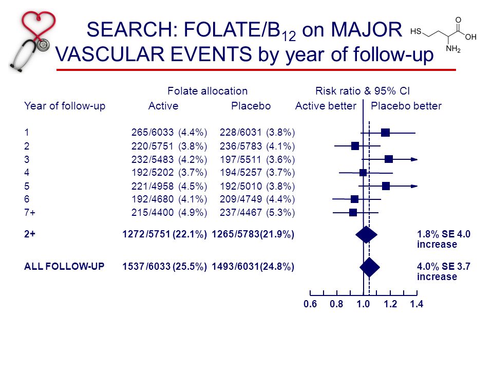 Folate allocationRisk ratio & 95% CI Year of follow-upPlaceboActiveActive betterPlacebo better 1265/6033(4.4%)228/6031(3.8%) 2220/5751(3.8%)236/5783(4.1%) 3232/5483(4.2%)197/5511(3.6%) 4192/5202(3.7%)194/5257(3.7%) 5221/4958(4.5%)192/5010(3.8%) 6192/4680(4.1%)209/4749(4.4%) 7+215/4400(4.9%)237/4467(5.3%) /5751(22.1%)1265/5783(21.9%)1.8% SE 4.0 increase ALL FOLLOW-UP1537/6033(25.5%)1493/6031(24.8%)4.0% SE 3.7 increase SEARCH: FOLATE/B 12 on MAJOR VASCULAR EVENTS by year of follow-up