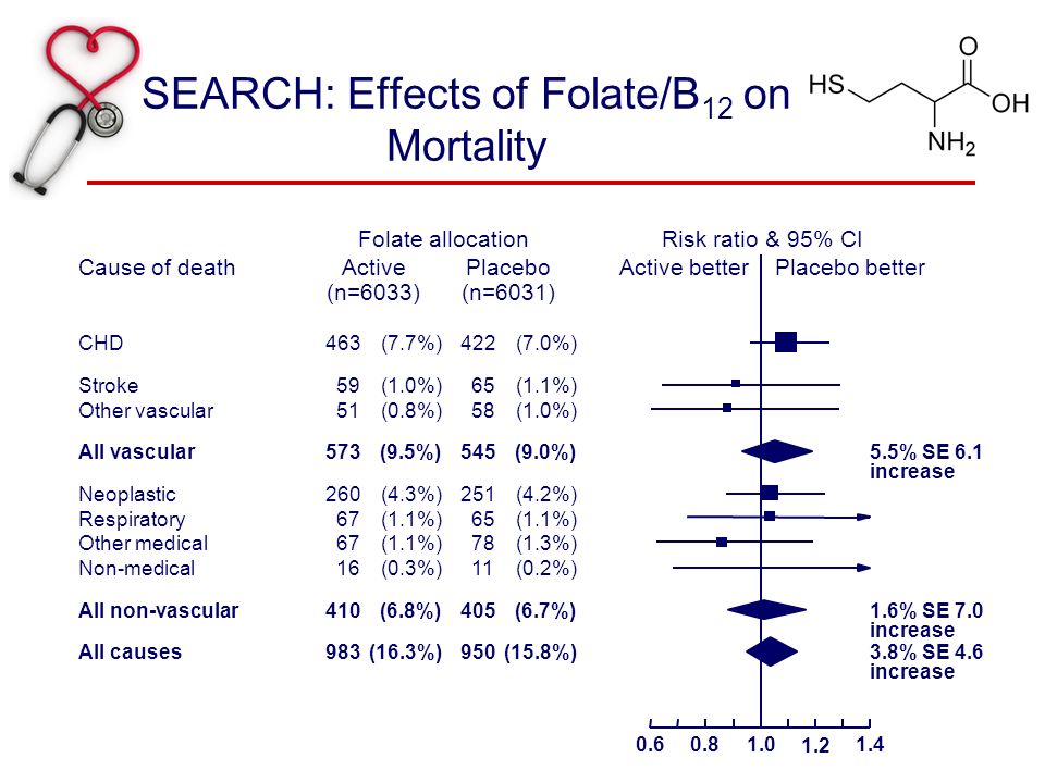 Folate allocationRisk ratio & 95% CI Cause of deathPlaceboActiveActive betterPlacebo better (n=6031)(n=6033) CHD463(7.7%)422(7.0%) Stroke59(1.0%)65(1.1%) Other vascular51(0.8%)58(1.0%) All vascular573(9.5%)545(9.0%)5.5% SE 6.1 increase Neoplastic260(4.3%)251(4.2%) Respiratory67(1.1%)65(1.1%) Other medical67(1.1%)78(1.3%) Non-medical16(0.3%)11(0.2%) All non-vascular410(6.8%)405(6.7%)1.6% SE 7.0 increase All causes983(16.3%)950(15.8%)3.8% SE 4.6 increase SEARCH: Effects of Folate/B 12 on Mortality