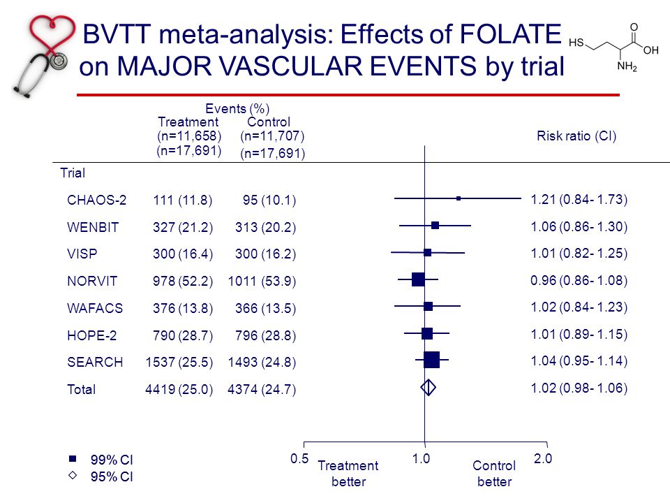 BVTT meta-analysis: Effects of FOLATE on MAJOR VASCULAR EVENTS by trial % CI 95% CI 99% CI 95% CI Events (%) TreatmentControl (n=11,658)(n=11,707)Risk ratio (CI) Treatment better Control better Trial CHAOS-2111(11.8)95(10.1) 1.21 ( ) WENBIT327(21.2)313(20.2) 1.06 ( ) VISP300(16.4)300(16.2) 1.01 ( ) NORVIT978(52.2)1011(53.9) 0.96 ( ) WAFACS376(13.8)366(13.5) 1.02 ( ) HOPE-2790(28.7)796(28.8) 1.01 ( ) SEARCH1537(25.5)1493(24.8) 1.04 ( ) Total4419(25.0)4374(24.7) 1.02 ( ) (n=17,691)