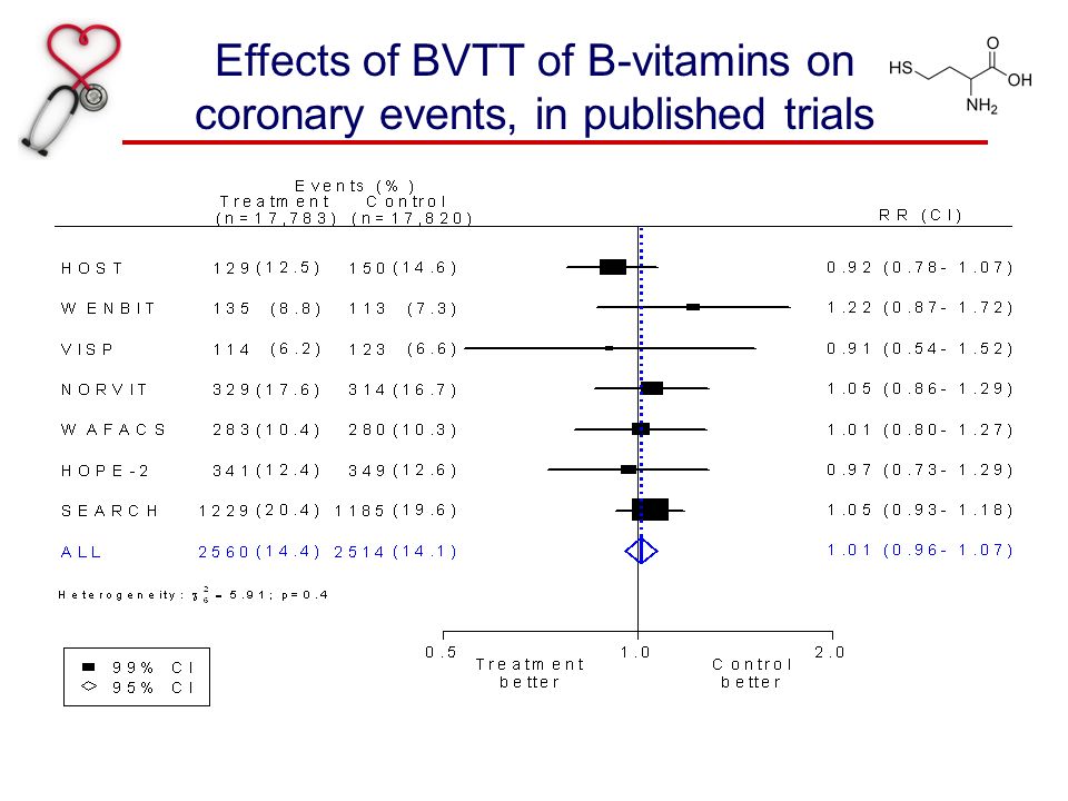 Effects of BVTT of B-vitamins on coronary events, in published trials