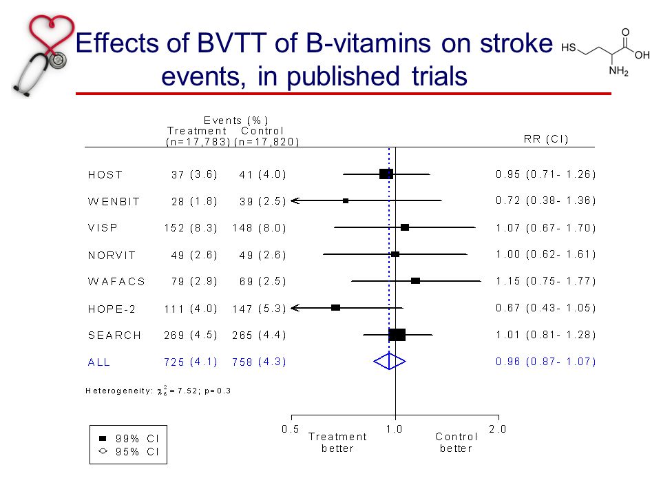 Effects of BVTT of B-vitamins on stroke events, in published trials