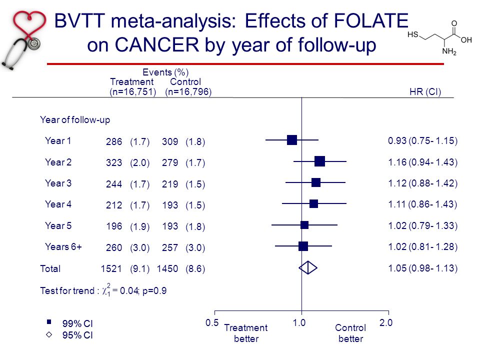 BVTT meta-analysis: Effects of FOLATE on CANCER by year of follow-up % CI 95% CI 99% CI 95% CI Events (%) TreatmentControl (n=16,751)(n=16,796)HR (CI) Treatment better Control better Year of follow-up Year 1 286(1.7)309(1.8) 0.93 ( ) Year 2 323(2.0)279(1.7) 1.16 ( ) Year 3 244(1.7)219(1.5) 1.12 ( ) Year 4 212(1.7)193(1.5) 1.11 ( ) Year (1.9) 193 (1.8) 1.02 ( ) Years (3.0)257(3.0) 1.02 ( ) Total1521(9.1)1450(8.6) 1.05 ( ) Test for trend :  1 2  0.04; p=0.9