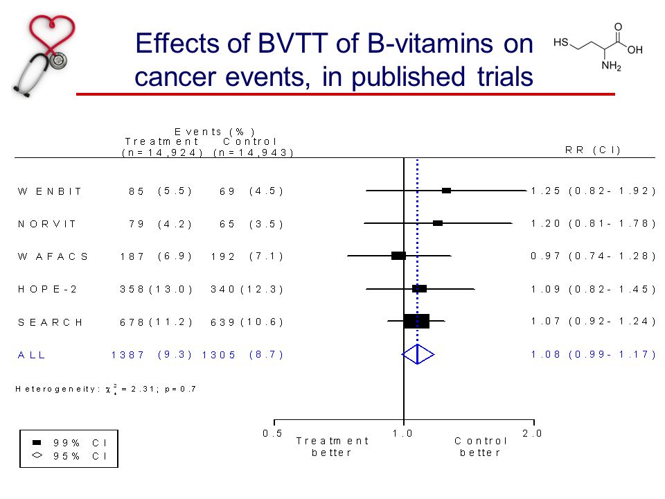 Effects of BVTT of B-vitamins on cancer events, in published trials