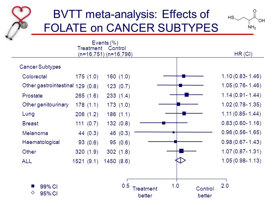 BVTT meta-analysis: Effects of FOLATE on CANCER SUBTYPES % CI 95% CI 99% CI 95% CI Events (%) TreatmentControl HR (CI) Treatment better Control better Cancer Subtypes Colorectal175(1.0)160(1.0) 1.10 ( ) Other gastrointestinal 129(0.8)123(0.7) 1.05 ( ) Prostate265(1.6)233(1.4) 1.14 ( ) Other genitourinary 178(1.1)173(1.0) 1.02 ( ) Lung 206(1.2)186(1.1) 1.11 ( ) Breast111(0.7)132(0.8) 0.83 ( ) Melanoma44(0.3)46(0.3) 0.96 ( ) Haematological 93 (0.6) 95 (0.6) 0.98 ( ) Other320(1.9)302(1.8) 1.07 ( ) ALL1521(9.1)1450(8.6) 1.05 ( ) (n=16,751)(n=16,796)