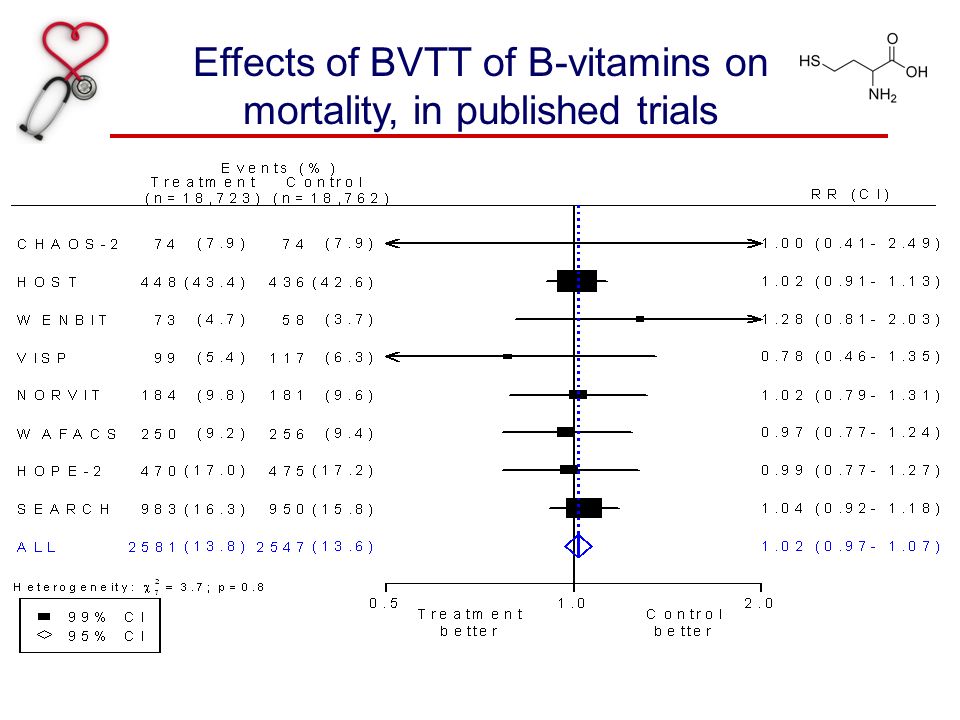 Effects of BVTT of B-vitamins on mortality, in published trials