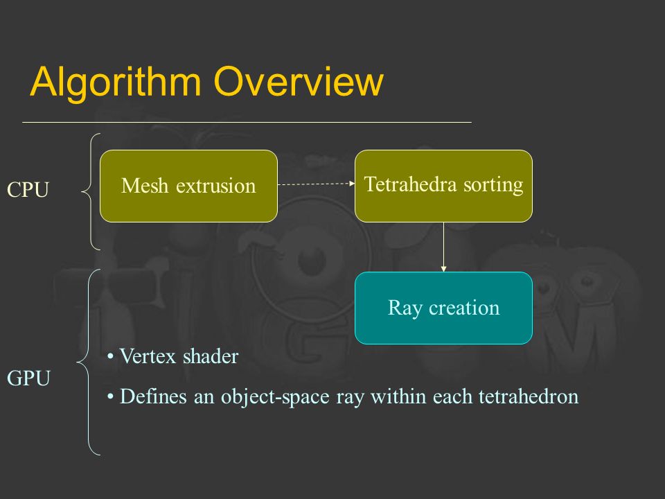 Algorithm Overview Mesh extrusion CPU GPU Tetrahedra sorting Ray creation Vertex shader Defines an object-space ray within each tetrahedron