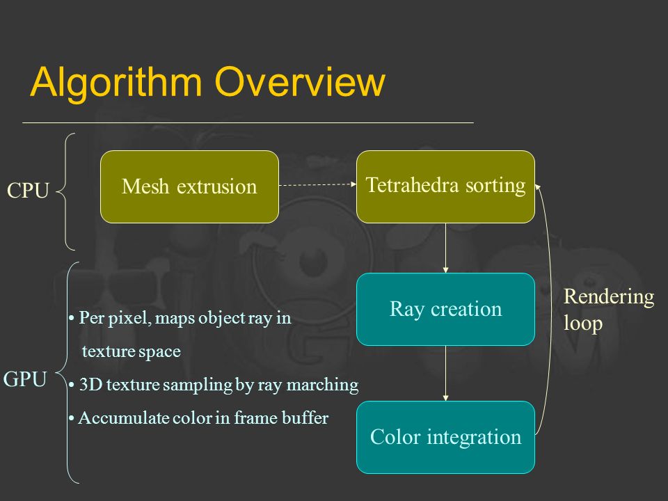 Algorithm Overview Mesh extrusion CPU GPU Tetrahedra sorting Ray creation Rendering loop Color integration Per pixel, maps object ray in texture space 3D texture sampling by ray marching Accumulate color in frame buffer