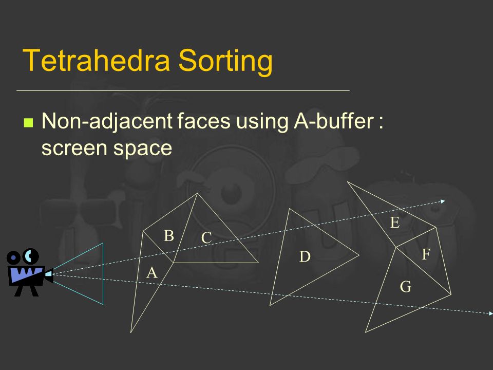 Tetrahedra Sorting Non-adjacent faces using A-buffer : screen space A B C G F E D