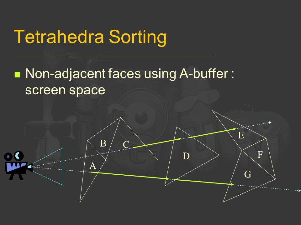 Tetrahedra Sorting Non-adjacent faces using A-buffer : screen space A B C G F E D