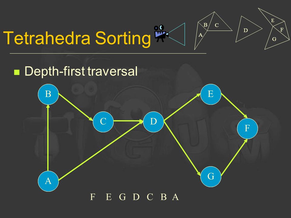 Tetrahedra Sorting Depth-first traversal ABDECFGF F G G E E C C D D B B A A A B C F E D G